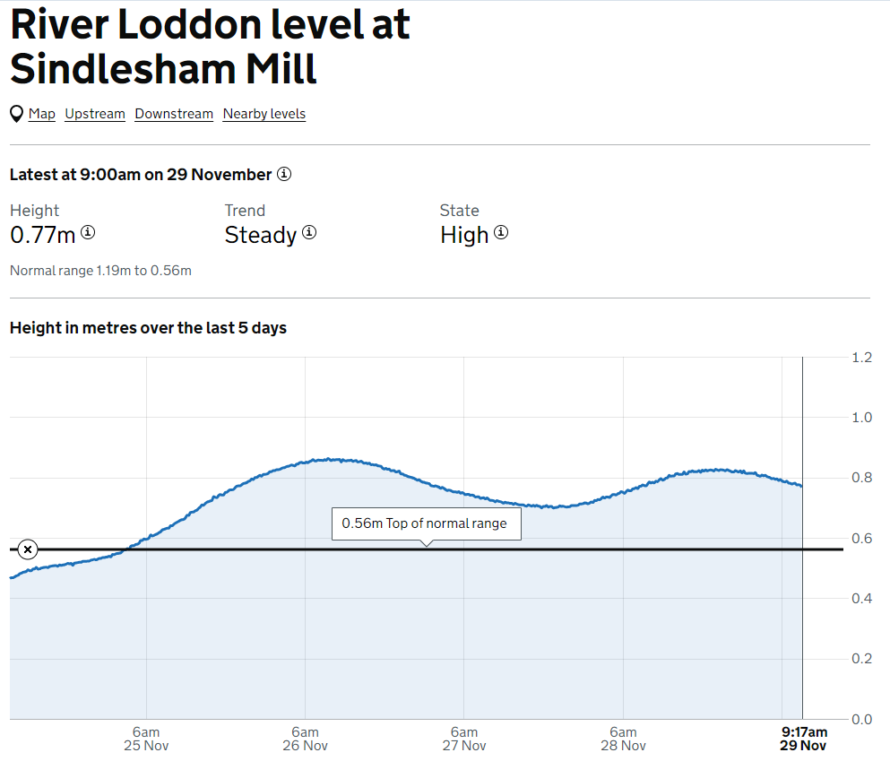 Water height graph shows water at 09.00am was 0.77m and falling.